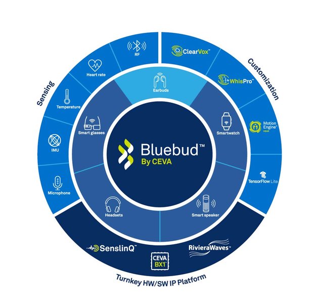 CEVA Moves to Standardize DSP-enabled Bluetooth Audio IP with New Bluebud Wireless Audio Platform for TWS Earbuds, Smartwatches and Wearables